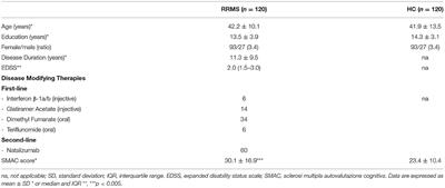 Designing a Self-Perception Cognitive Questionnaire for Italian Multiple Sclerosis Patients (Sclerosi Multipla Autovalutazione Cognitiva, SMAC). A Preliminary Exploratory Pilot Study